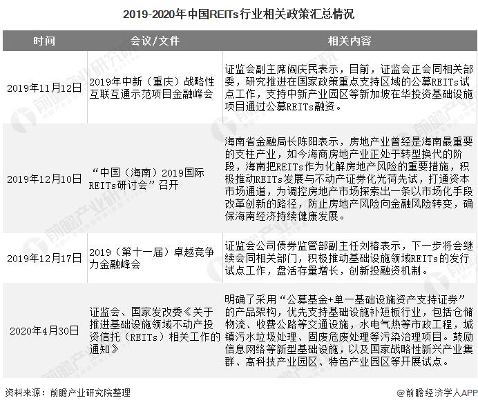 2019-2020年中国REITs行业相关政策汇总情况