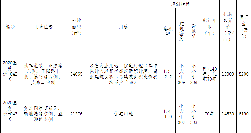 嘉兴10.19亿元出让2宗地块 