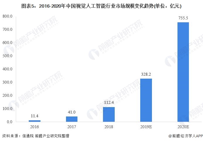 图表5:2016-2020年中国视觉人工智能行业市场规模变化趋势(单位：亿元)