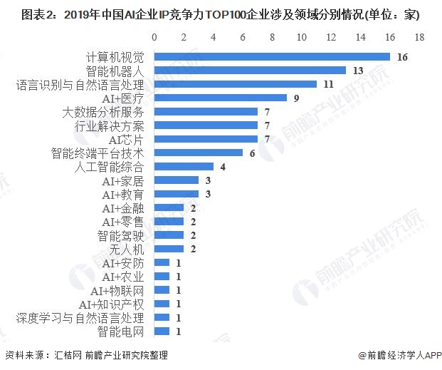 图表2:2019年中国AI企业IP竞争力TOP100企业涉及领域分别情况(单位：家)