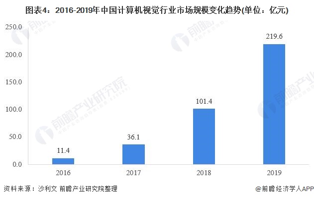 图表4:2016-2019年中国计算机视觉行业市场规模变化趋势(单位：亿元)