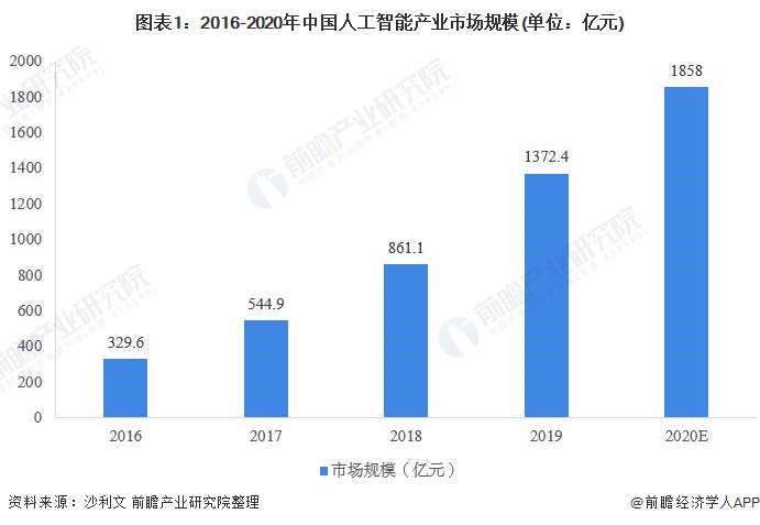 图表1:2016-2020年中国人工智能产业市场规模(单位：亿元)