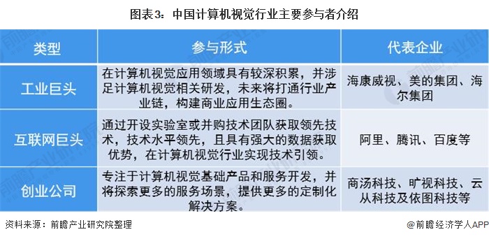 图表3:中国计算机视觉行业主要参与者介绍