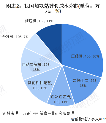 图表2:我国加氢站建设成本分布(单位：万元，%)