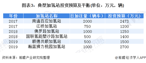 图表3:典型加氢站投资预算及平衡(单位：万元，辆)