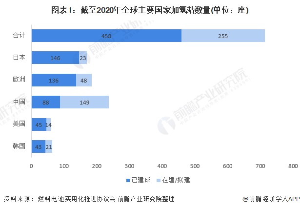 图表1:截至2020年全球主要国家加氢站数量(单位：座)