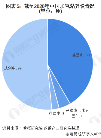 图表5:截至2020年中国加氢站建设情况(单位：座)