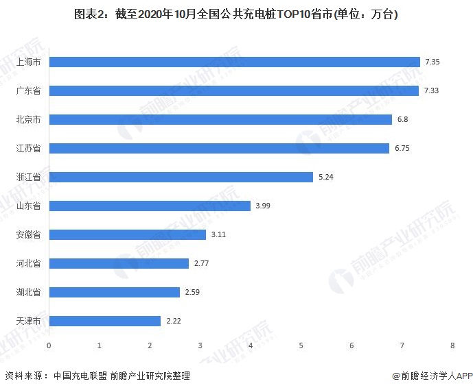 图表2:截至2020年10月全国公共充电桩TOP10省市(单位：万台)