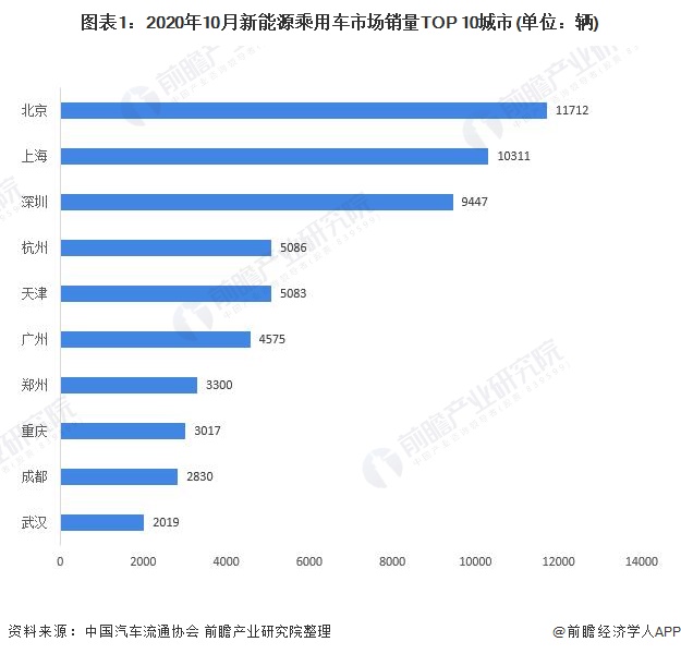 图表1:2020年10月新能源乘用车市场销量TOP 