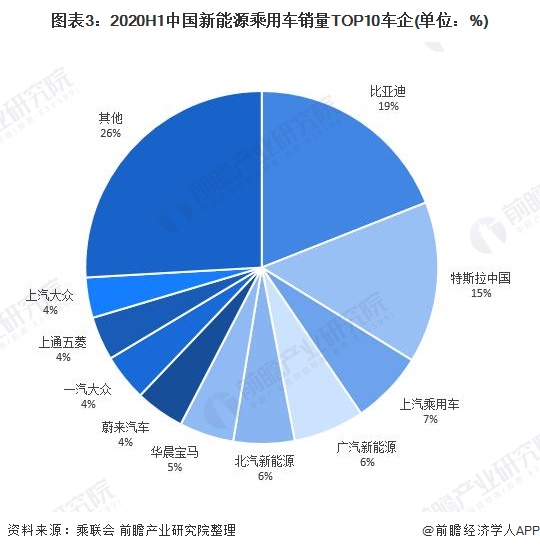 图表3:2020H1中国新能源乘用车销量TOP10车企(单位：%)