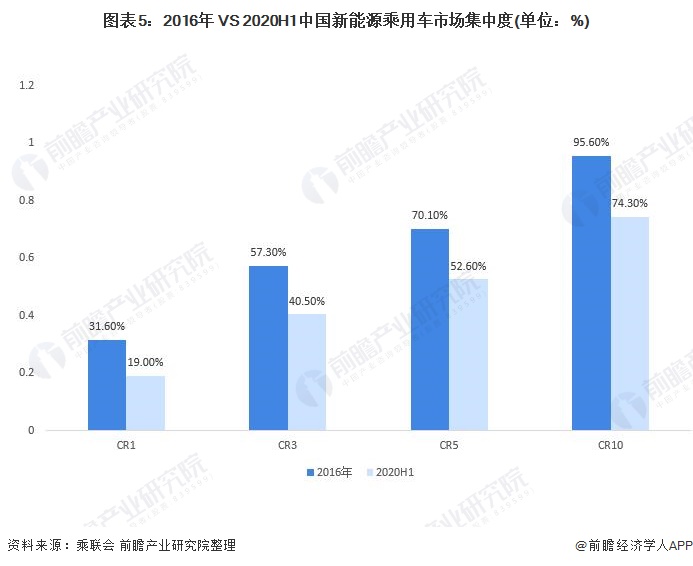 图表5:2016年 