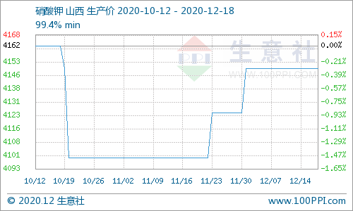 本周硝酸钾行情持稳（12.14-12.18）