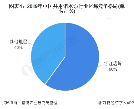 图表4:2019年中国井用潜水泵行业区域竞争格局(单位：%)