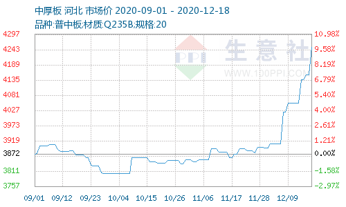 原材料强势推高 现货跟风大涨 中厚板上涨2.80%