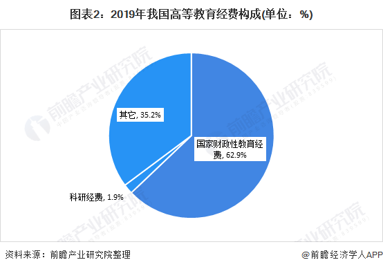 2020年中国高等教育行业市场现状与发展趋势分析高等教育已步入大众化 东方财富网