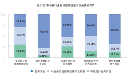 金融机构数字化转型成大趋势 中小银行为何望而却步？