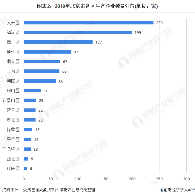 图表2:2019年北京市各区生产企业数量分布(单位：家)