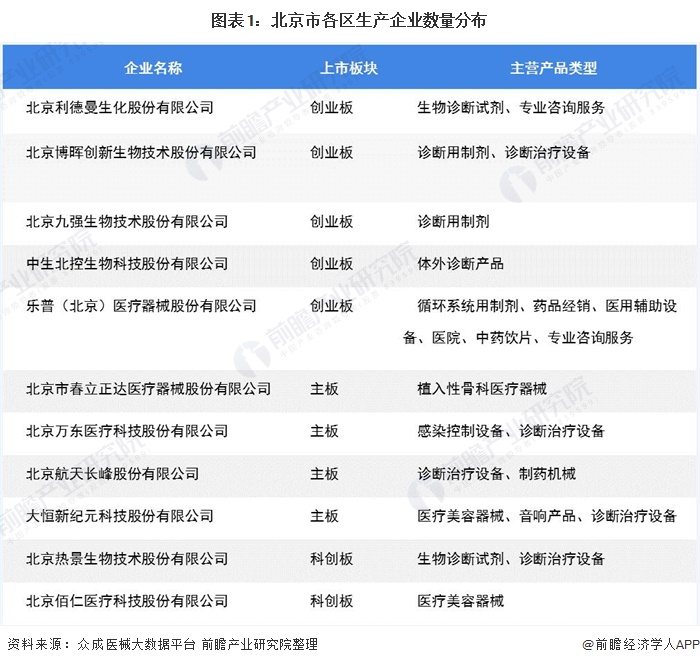 图表1:北京市各区生产企业数量分布