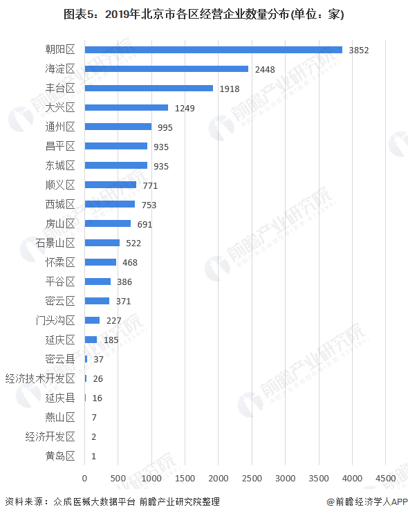 图表5:2019年北京市各区经营企业数量分布(单位：家)