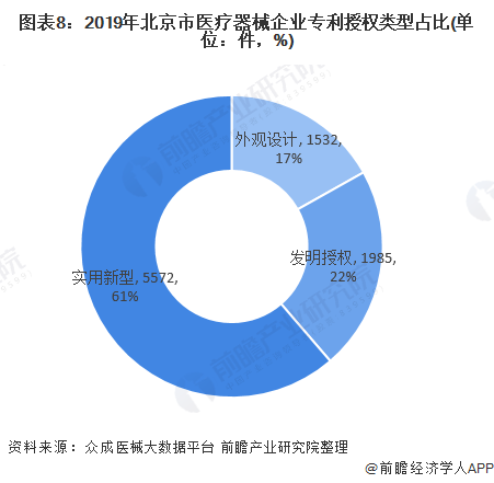图表8:2019年北京市医疗器械企业专利授权类型占比(单位：件，%)