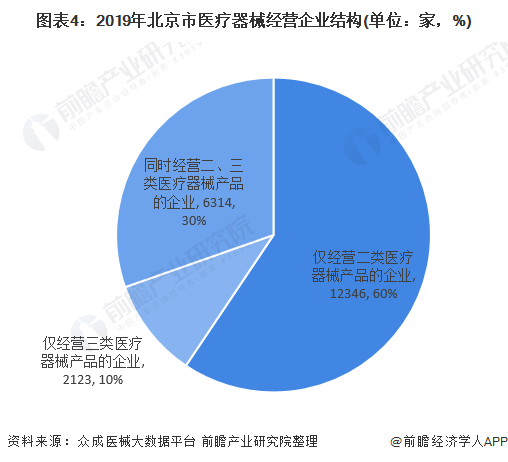 图表4:2019年北京市医疗器械经营企业结构(单位：家，%)