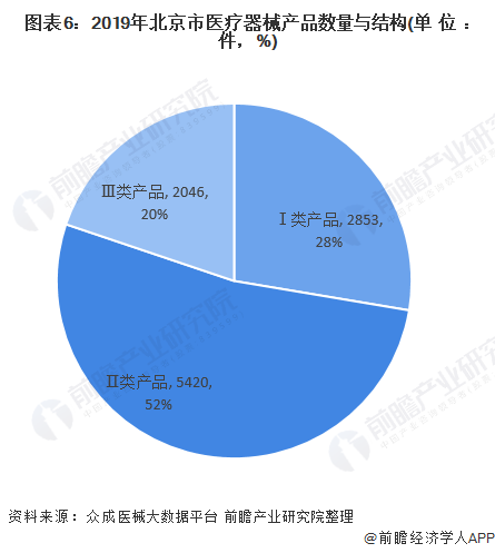 图表6:2019年北京市医疗器械产品数量与结构(单位：件，%)