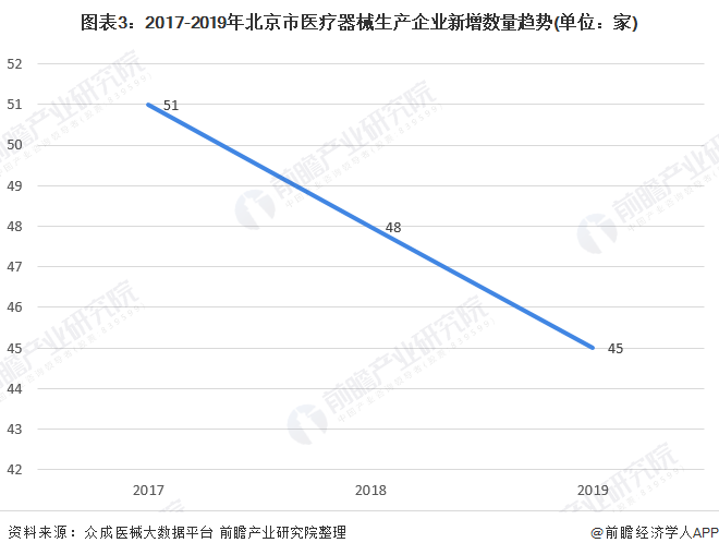 图表3:2017-2019年北京市医疗器械生产企业新增数量趋势(单位：家)