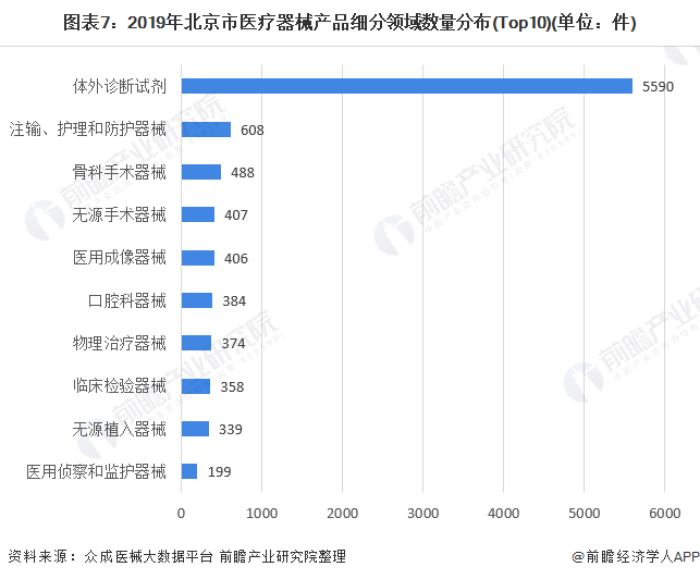 图表7:2019年北京市医疗器械产品细分领域数量分布(Top10)(单位：件)