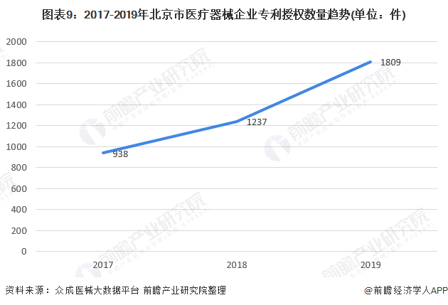 图表9:2017-2019年北京市医疔器械企业专利授权数量趋势(单位：件)