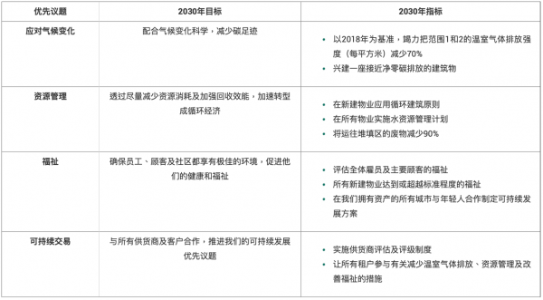 房企纷纷发布2030年可持续发展目标为哪般？