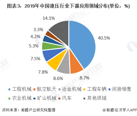 图表3:2019年中国液压行业下游应用领域分布(单位：%)