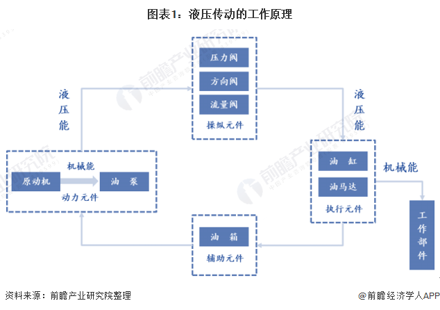 2020年中国液压行业市场现状与竞争格局分析 关键零部件占产值主要部分