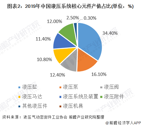 图表2:2019年中国液压系统核心元件产值占比(单位：%)