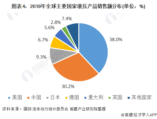 图表4:2019年全球主要国家液压产品销售额分布(单位：%)