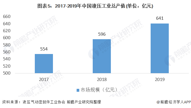 图表5:2017-2019年中国液压工业总产值(单位：亿元)