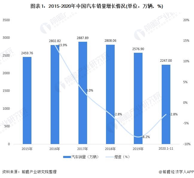 图表1:2015-2020年中国汽车销量增长情况(单位：万辆，%)