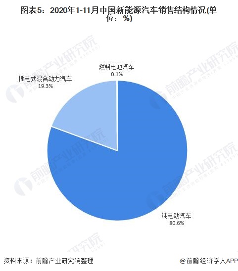 图表5:2020年1-11月中国新能源汽车销售结构情况(单位：%)
