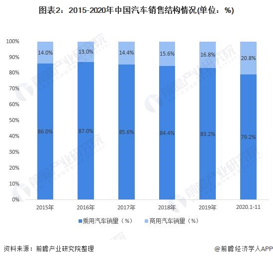 图表2:2015-2020年中国汽车销售结构情况(单位：%)