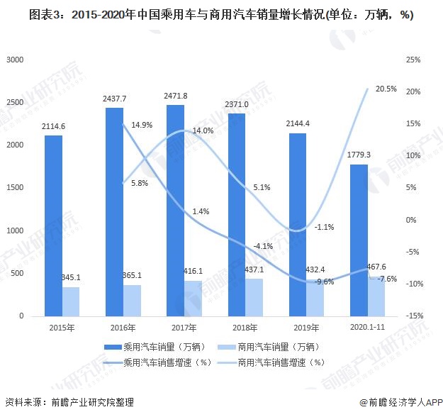 图表3:2015-2020年中国乘用车与商用汽车销量增长情况(单位：万辆，%)