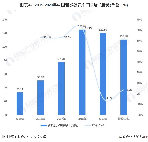 图表4:2015-2020年中国新能源汽车销量增长情况(单位：%)