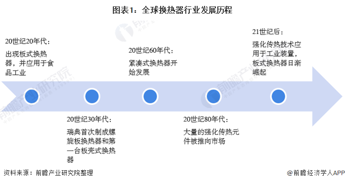 2020年全球换热器行业市场现状与竞争格局分析 发达国家换热器行业竞争优势明显