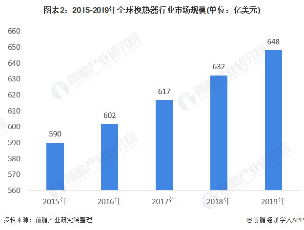 图表2:2015-2019年全球换热器行业市场规模(单位：亿美元)