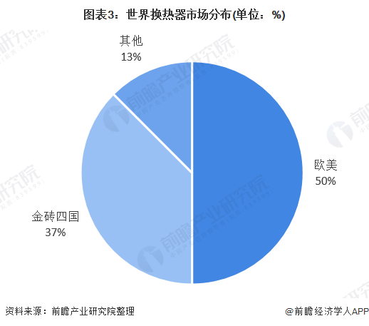 图表3:世界换热器市场分布(单位：%)