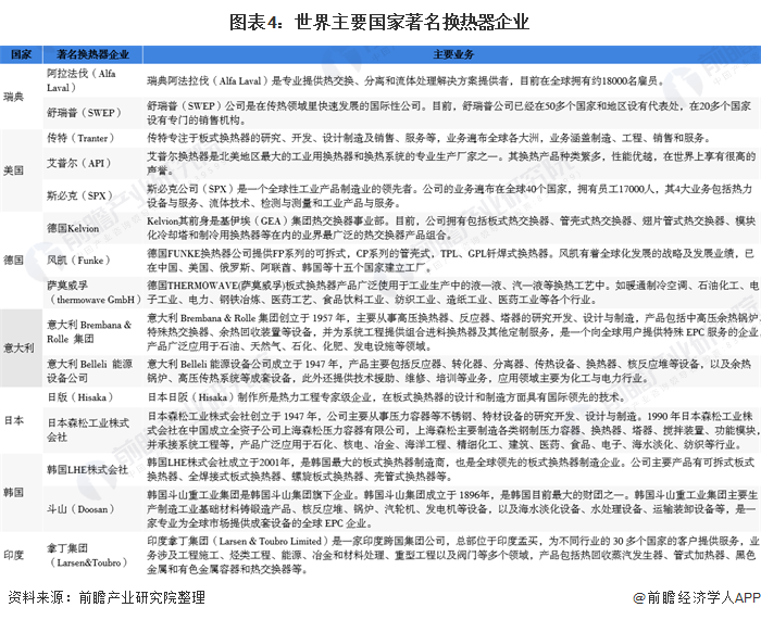 图表4:世界主要国家著名换热器企业