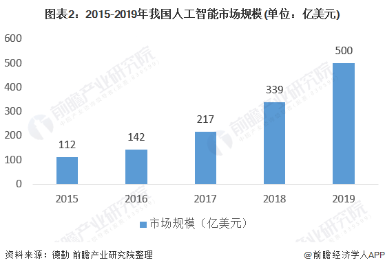 图表2:2015-2019年我国人工智能市场规模(单位：亿美元)