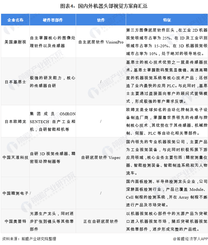 图表4:国内外机器头部视觉方案商汇总