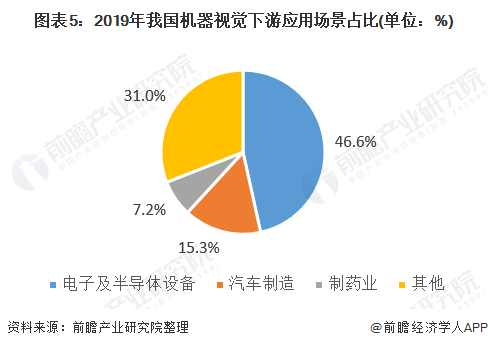 图表5:2019年我国机器视觉下游应用场景占比(单位：%)