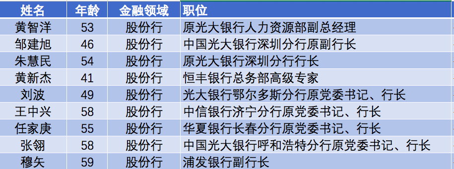 股份行9人被查：5人有同一银行任职经历