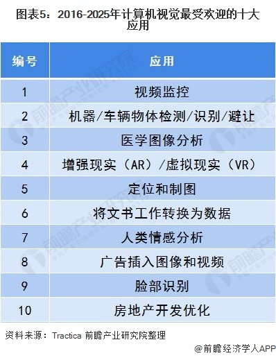 《【沐鸣娱乐登录官方】2020年中国计算机视觉行业市场现状及发展趋势分析 国内部分应用领域领先发展》