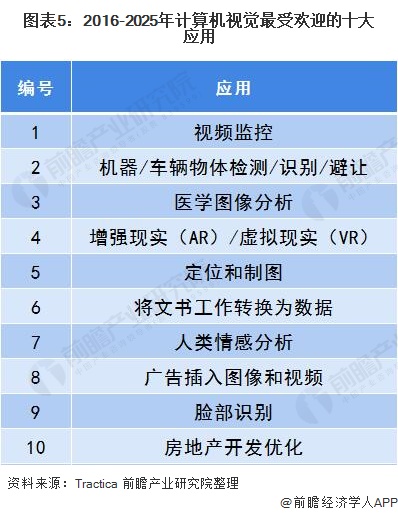 图表5:2016-2025年计算机视觉最受欢迎的十大应用